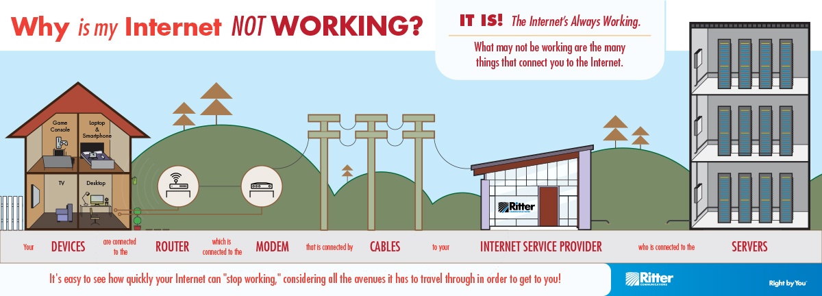 Why is the Internet not Working? [Infographic]